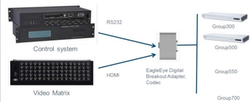 Poly EagleEye Digital Breakout Adapter 